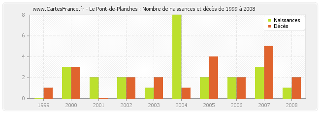 Le Pont-de-Planches : Nombre de naissances et décès de 1999 à 2008